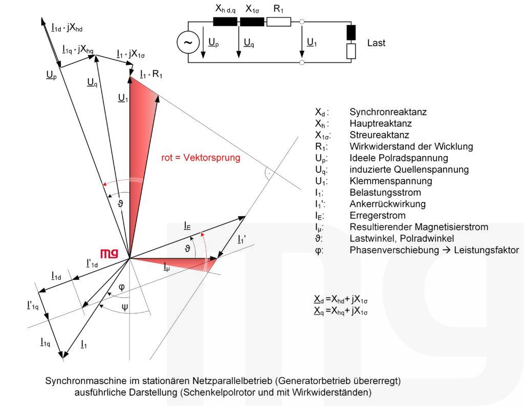 Vektorsprung, ausführliche Darstellung mit Berücksichtigung der Wirkwiderstände der Wicklungen und der Längs- und Querkomponenten (Schenkelpolmaschine)